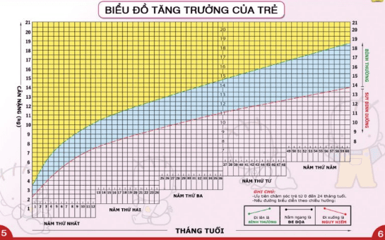 Biểu đồ tăng trưởng trẻ năm 2024: Chiều cao, cân nặng